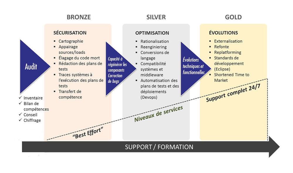 Les niveaux d’expertise de l’offre z/Heritage